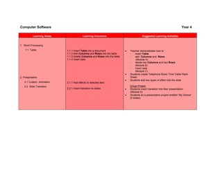 Computer Software                                                                                                            Year 4

           Learning Areas                  Learning Outcomes                             Suggested Learning Activities


1. Word Processing
    1.1 Table               1.1.1 Insert Table into a document             •   Teacher demonstrates how to :
                            1.1.2 Add Columns and Rows into the table          -   insert Table
                            1.1.3 Delete Columns and Rows into the table       -   add Columns and Rows
                            1.1.4 Insert data                                       (Module A)
                                                                               -   delete two Columns and two Rows
                                                                                   (Module B)
                                                                               -   Insert data
                                                                                   (Module C)
                                                                           •   Students create Telephone Book/ Time Table/ Mark
2. Presentation                                                                Sheet.
                                                                           •   Students add two types of effect into the slide.
   2.1 Custom Animation     2.1.1 Add effects to selected item
   2.2 Slide Transition                                                        Group Project
                            2.2.1 Insert transition to slides              •   Students insert transition into their presentation.
                                                                               (Module D)
                                                                           •   Students do a presentation project entitled “My School”
                                                                               (5 slides).
 