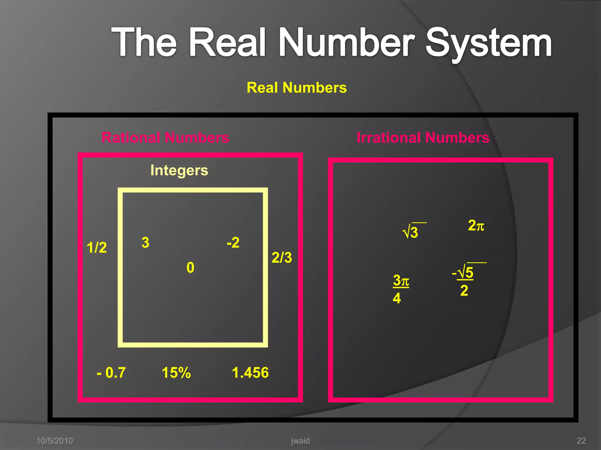 The Real Number System9/28/2010jwaid22Real NumbersRational NumbersIrrational NumbersIntegers233-21/22/305  23415%1.456- 0.7