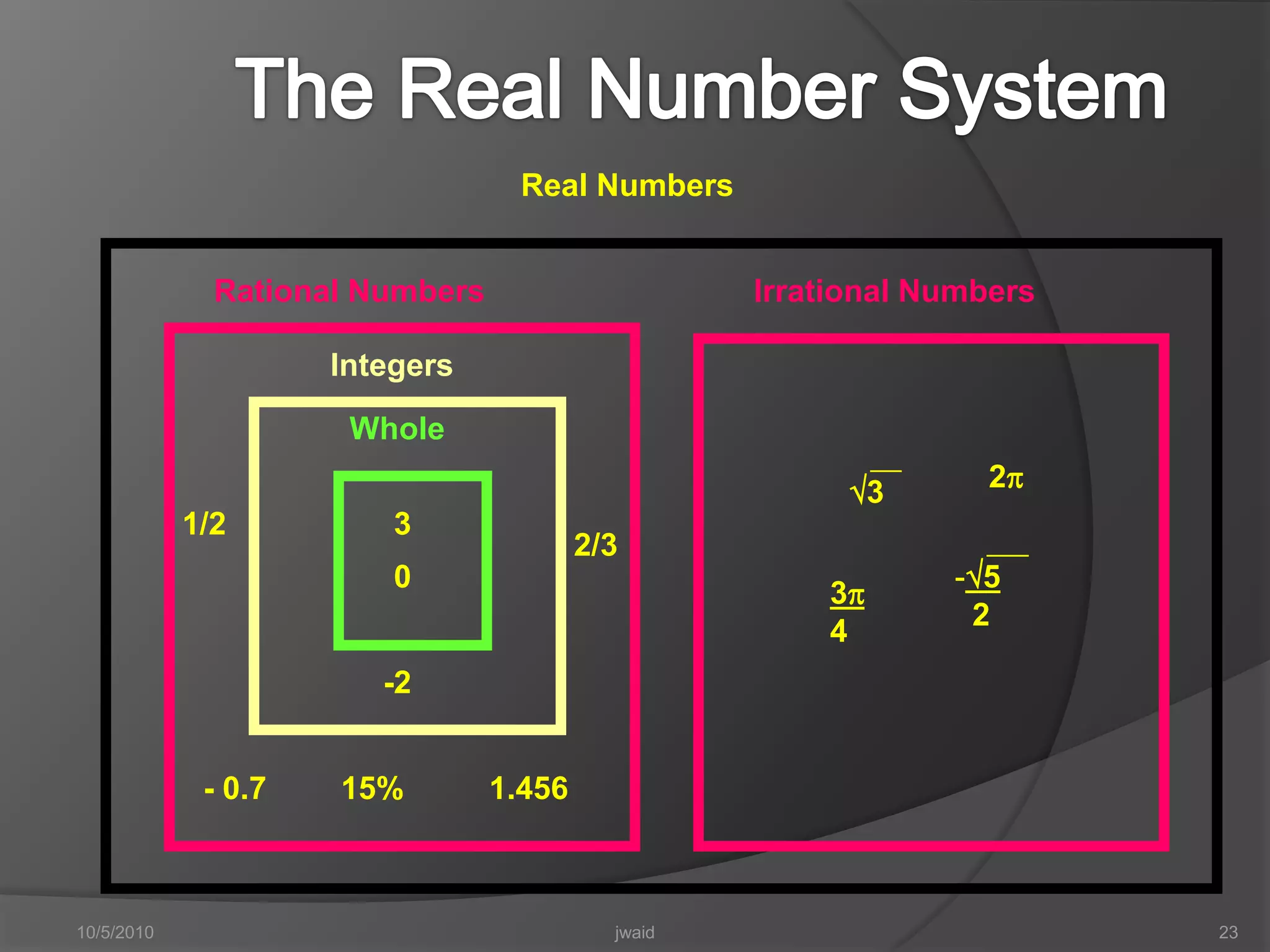 The Real Number System9/28/2010jwaid23Real NumbersRational NumbersIrrational NumbersIntegers Whole 2331/22/305  234-215%1.456- 0.7