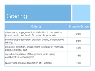 Grading
                         Criteria                          Share in Grade
attendance, engagement, contribution to the seminar
                                                                30%
(social media, feedback, SI protocols included)
seminar paper (constant creation, quality, collaborative
                                                                20%
editing, ...)
creativity, ambition, engagement in choice of methods,
                                                                20%
goals, empirical part
sound presentation of the seminar topic (using
                                                                15%
collaborative technologies)

Quality and creative realization of IT artefact                 15%
 