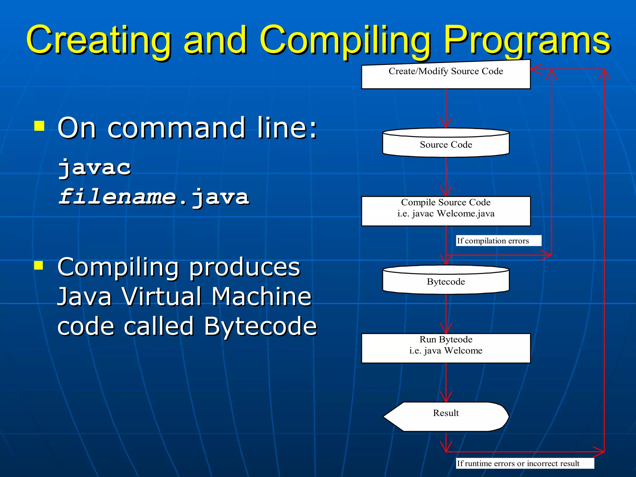 Creating and Compiling Programs On command line: javac  filename .java Compiling produces Java Virtual Machine code called Bytecode 