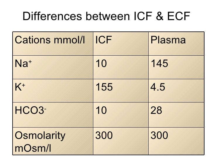 Introduction to body fluid & cell membrane