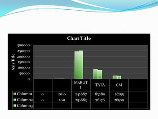 Chart Title
             300000
             250000
Axis Title




             200000
              150000
             100000
               50000
                   0
                                     MARUT
                                                TATA    GM
                                       I
             Column1   0   2010      242887     83280   28255
             Column2   0   2011      250683     76176   26500
             Column3
 