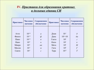 IV .  Приставки для образования кратных  и дольных единиц СИ Приставка Числовое значение Сокращенное обозначение Приставка Числовое значение Сокращенное обозначение Атто Фемто Пико Нано Микро Милли Санти 10 -18 10 -15 10 -12 10 -9 10 -6 10 -3 10 -2 а ф п н мк м с Деци Дека Гекто Кило Мега Гига Тера 10 -1 10 1 =10 10 2 10 3 10 6 10 9 10 12 д да г к М Г Т 