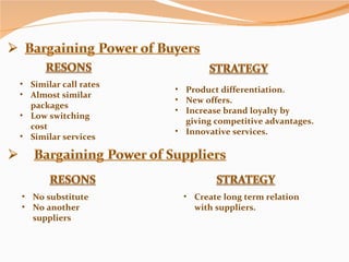 Similar call rates Almost similar packages Low switching cost Similar services Product differentiation. New offers. Increase brand loyalty by giving competitive advantages. Innovative services. No substitute No another suppliers Create long term relation with suppliers. 