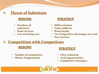 Numbers of substitute Same services  Low switching cost Differentiation Value addition Bring loyalty Use competitive advantages as a tool New services Number of competitors Plenty of opportunity Price reduction Avail opportunities. Competitive strategies. 