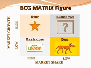 BCG MATRIX Figure Star Question mark Cash cow Dog 
