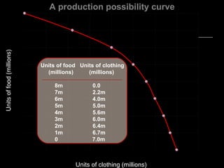 A production possibility curve
                           8


                           7


                           6
Units of food (millions)




                           5       Units of food Units of clothing
                                     (millions)     (millions)
                           4
                                         8m                0.0
                                         7m                2.2m
                           3             6m                4.0m
                                         5m                5.0m
                                         4m                5.6m
                           2
                                         3m                6.0m
                                         2m                6.4m
                           1             1m                6.7m
                                         0                 7.0m
                           0
                               0    1         2        3          4     5        6   7   8
                                                  Units of clothing (millions)
 