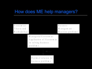 How does ME help managers?

E c o n o m ic s :                                               B u s in e s s
T h eo ry an d                                                   M anagem ent -
M e t h o d o lo g y                                             D e c is io n p r o b le m s
                       M a n a g e r ia l E c o n o m ic s
                       A p p lic a t io n o f E c o n o m ic s
                       t o s o lv in g b u s in e s s
                       p r o b le m s




                          O p t im a l s o lu t io n t o
                          b u s in e s s p r o b le m s
 