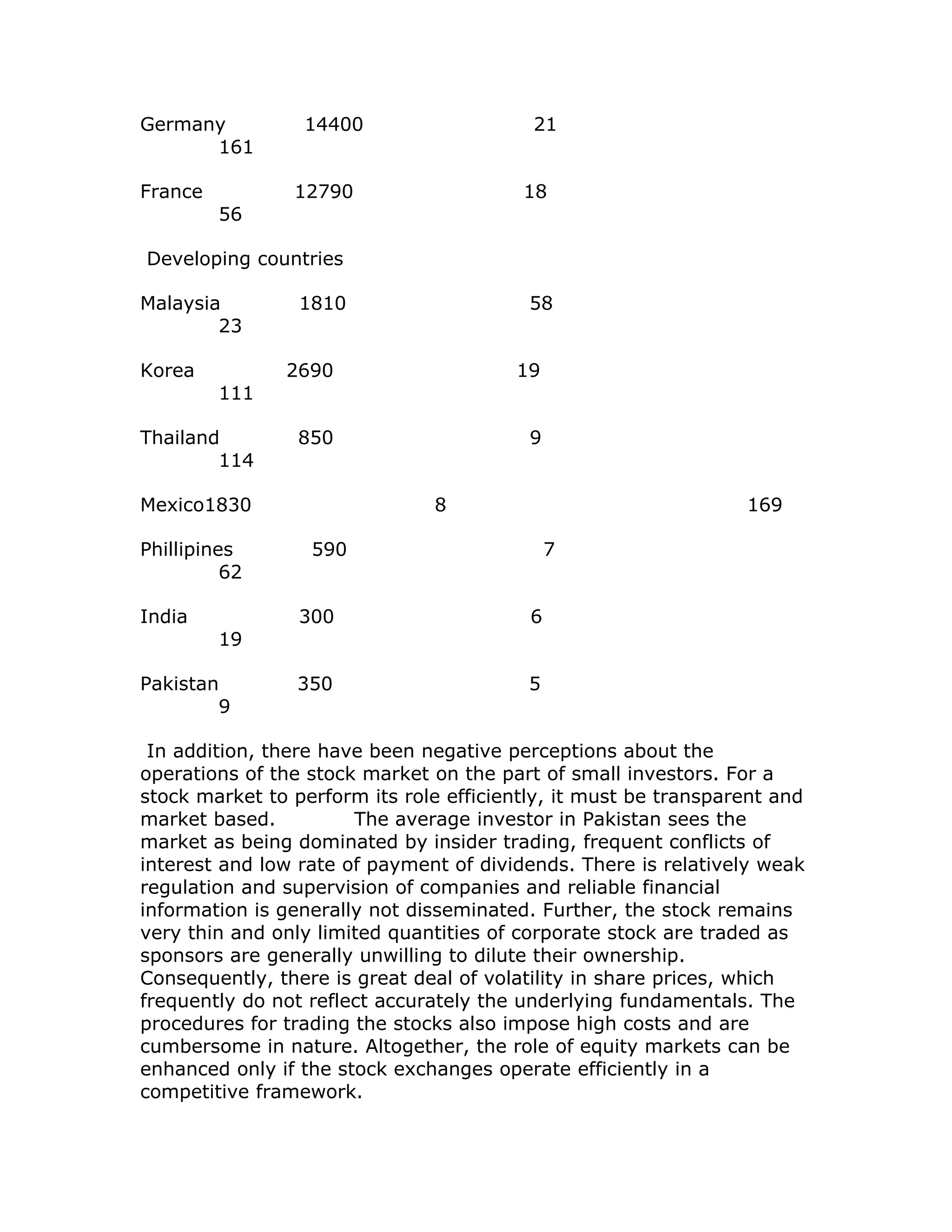 Germany          14400                    21
      161

France          12790                    18
         56

Developing countries

Malaysia         1810                     58
        23

Korea          2690                     19
         111

Thailand         850                      9
        114

Mexico1830                     8                                 169

Phillipines       590                         7
          62

India            300                      6
         19

Pakistan         350                      5
        9

 In addition, there have been negative perceptions about the
operations of the stock market on the part of small investors. For a
stock market to perform its role efficiently, it must be transparent and
market based.          The average investor in Pakistan sees the
market as being dominated by insider trading, frequent conflicts of
interest and low rate of payment of dividends. There is relatively weak
regulation and supervision of companies and reliable financial
information is generally not disseminated. Further, the stock remains
very thin and only limited quantities of corporate stock are traded as
sponsors are generally unwilling to dilute their ownership.
Consequently, there is great deal of volatility in share prices, which
frequently do not reflect accurately the underlying fundamentals. The
procedures for trading the stocks also impose high costs and are
cumbersome in nature. Altogether, the role of equity markets can be
enhanced only if the stock exchanges operate efficiently in a
competitive framework.
 