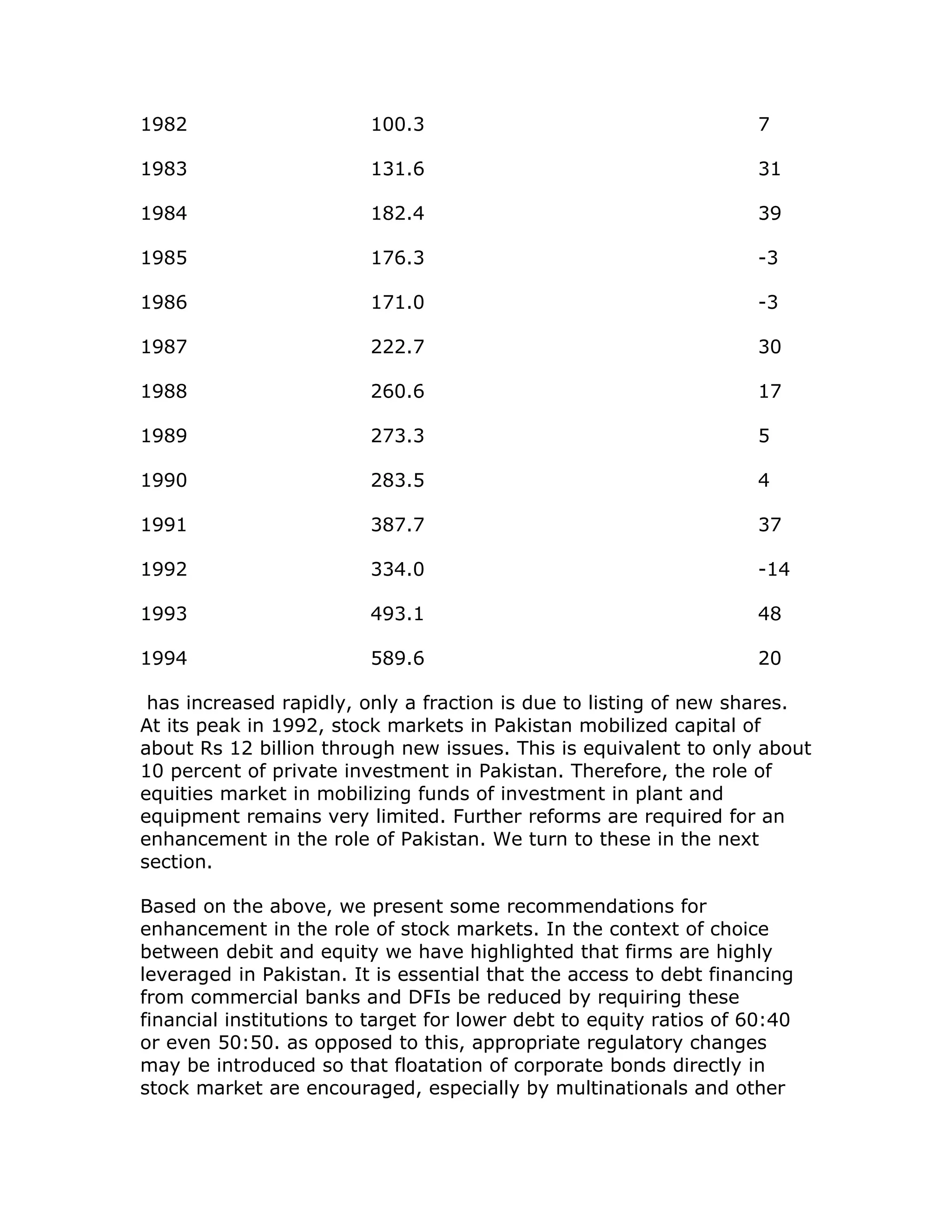 1982                     100.3                                       7

1983                     131.6                                       31

1984                     182.4                                       39

1985                     176.3                                       -3

1986                     171.0                                       -3

1987                     222.7                                       30

1988                     260.6                                       17

1989                     273.3                                       5

1990                     283.5                                       4

1991                     387.7                                       37

1992                     334.0                                       -14

1993                     493.1                                       48

1994                     589.6                                       20

 has increased rapidly, only a fraction is due to listing of new shares.
At its peak in 1992, stock markets in Pakistan mobilized capital of
about Rs 12 billion through new issues. This is equivalent to only about
10 percent of private investment in Pakistan. Therefore, the role of
equities market in mobilizing funds of investment in plant and
equipment remains very limited. Further reforms are required for an
enhancement in the role of Pakistan. We turn to these in the next
section.

Based on the above, we present some recommendations for
enhancement in the role of stock markets. In the context of choice
between debit and equity we have highlighted that firms are highly
leveraged in Pakistan. It is essential that the access to debt financing
from commercial banks and DFIs be reduced by requiring these
financial institutions to target for lower debt to equity ratios of 60:40
or even 50:50. as opposed to this, appropriate regulatory changes
may be introduced so that floatation of corporate bonds directly in
stock market are encouraged, especially by multinationals and other
 