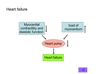 Heart failure Heart pump Myocardial contractility and diastolic function  load of myocardium Heart failure 