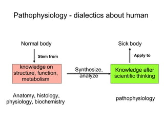 Pathophysiology - dialectics about human  knowledge on structure, function, metabolism Synthesize, analyze Normal body Sick body Knowledge after scientific thinking Stem from Apply to  Anatomy, histology, physiology, biochemistry  pathophysiology 