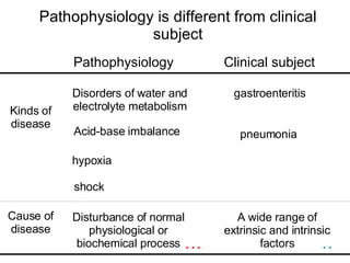 Pathophysiology is different from clinical subject Pathophysiology  Clinical subject  Kinds of disease Disorders of water and electrolyte metabolism Acid-base imbalance hypoxia shock gastroenteritis pneumonia Cause of disease Disturbance of normal physiological or biochemical process A wide range of extrinsic and intrinsic factors … … 