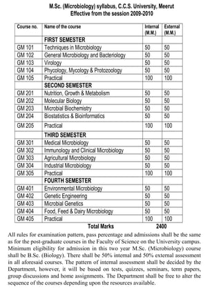 M.Sc. (Microbiology) syllabus, C.C.S. University, Meerut
                           Effective from the session 2009-2010

   Course no.   Name of the course                          Internal External
                                                            (M.M.) (M.M.)
                FIRST SEMESTER
   GM 101       Techniques in Microbiology                  50       50
   GM 102       General Microbiology and Bacteriology       50       50
   GM 103       Virology                                    50       50
   GM 104       Phycology, Mycology & Protozoology          50       50
   GM 105       Practical                                   100      100
                SECOND SEMESTER
   GM 201       Nutrition, Growth & Metabolism              50       50
   GM 202       Molecular Biology                           50       50
   GM 203       Microbial Biochemistry                      50       50
   GM 204       Biostatistics & Bioinformatics              50       50
   GM 205       Practical                                   100      100
                THIRD SEMESTER
   GM 301       Medical Microbiology                        50       50
   GM 302       Immunology and Clinical Microbiology        50       50
   GM 303       Agricultural Microbiology                   50       50
   GM 304       Industrial Microbiology                     50       50
   GM 305       Practical                                   100      100
                FOURTH SEMESTER
   GM 401       Environmental Microbiology                  50       50
   GM 402       Genetic Engineering                         50       50
   GM 403       Microbial Genetics                          50       50
   GM 404       Food, Feed & Dairy Microbiology             50       50
   GM 405       Practical                                   100      100
                                      Total Marks                 2400
All rules for examination pattern, pass percentage and admissions shall be the same
as for the post-graduate courses in the Faculty of Science on the University campus.
Minimum eligibility for admission in this two year M.Sc. (Microbiology) course
shall be B.Sc. (Biology). There shall be 50% internal and 50% external assessment
in all aforesaid courses. The pattern of internal assessment shall be decided by the
Department, however, it will be based on tests, quizzes, seminars, term papers,
group discussions and home assignments. The Department shall be free to alter the
sequence of the courses depending upon the resources available.
 