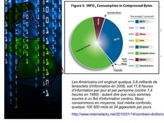 Les Américains ont englouti quelque 3,6 milliards de
teraoctets d’information en 2008, soit 11,8 heures
d’information par jour et par personne (contre 7,4
heures en 1980) : autant dire que nous sommes
soumis à un flot d’information continu. Nous
consommons en moyenne, tout média confondu,
quelque 100 500 mots et 34 gigaoctets par jours.
http://www.internetactu.net/2010/01/14/combien-dinforma
 