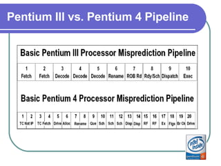 Pentium III vs. Pentium 4 Pipeline 