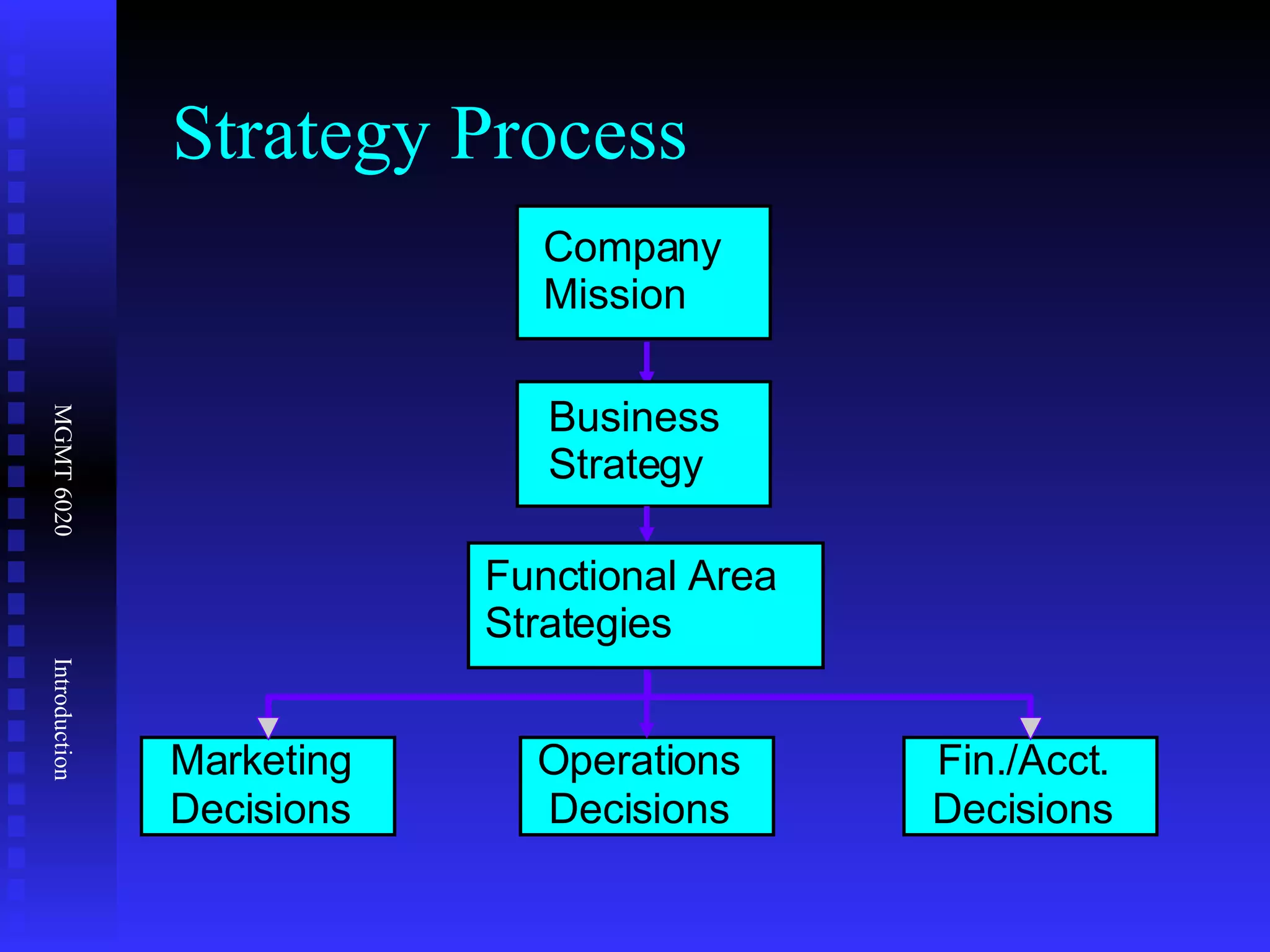 Strategy Process Marketing Decisions Operations Decisions Fin./Acct. Decisions Company Mission Business Strategy Functional Area Functional Area Strategies 