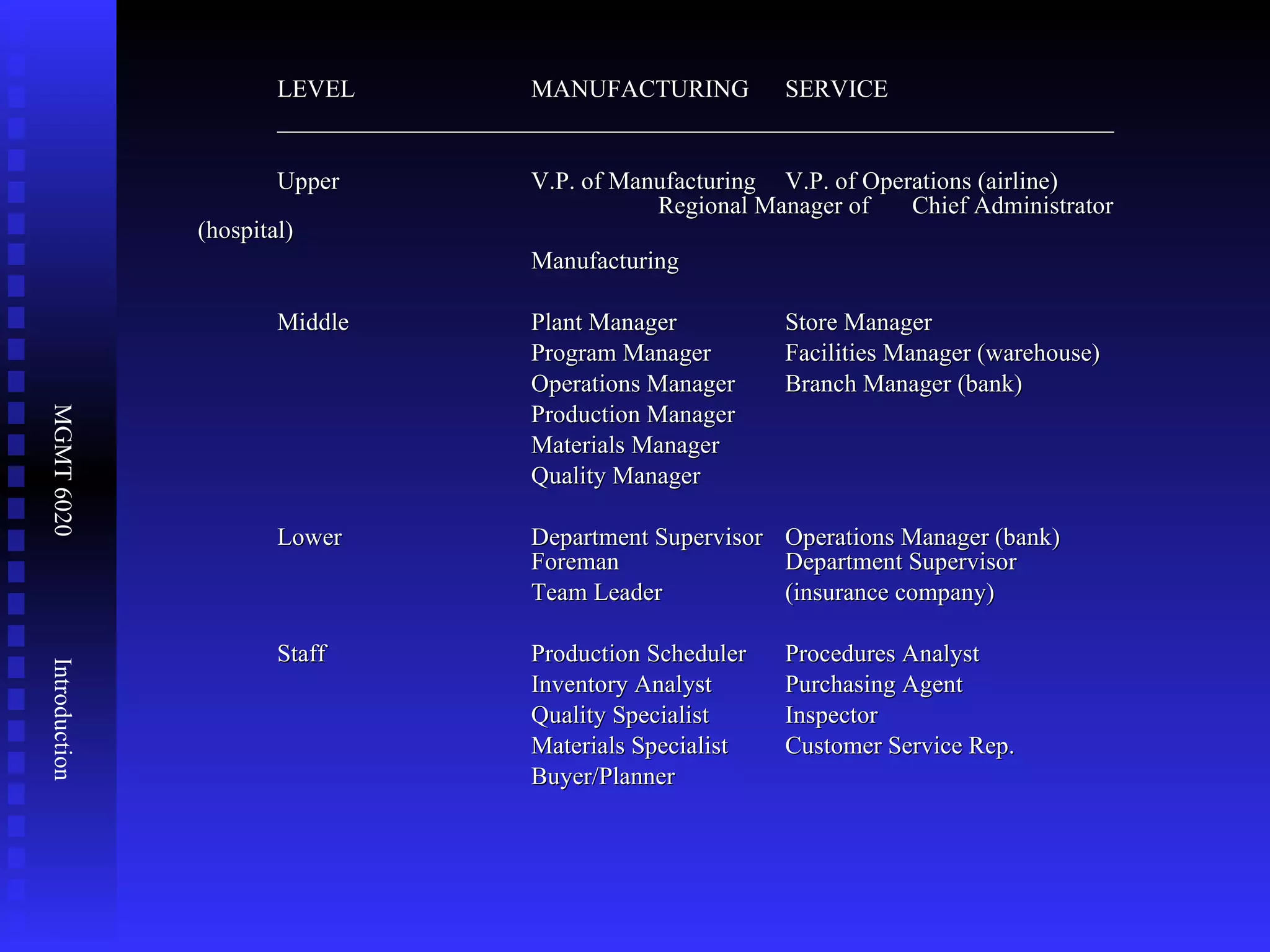 LEVEL MANUFACTURING SERVICE  ___________________________________________________________________ Upper V.P. of Manufacturing V.P. of Operations (airline)  Regional Manager of Chief Administrator (hospital)   Manufacturing  Middle Plant Manager Store Manager Program Manager Facilities Manager (warehouse) Operations Manager Branch Manager (bank) Production Manager Materials Manager  Quality Manager   Lower Department Supervisor Operations Manager (bank)  Foreman Department Supervisor  Team Leader (insurance company) Staff Production Scheduler Procedures Analyst Inventory Analyst Purchasing Agent  Quality Specialist Inspector Materials Specialist Customer Service Rep.  Buyer/Planner 