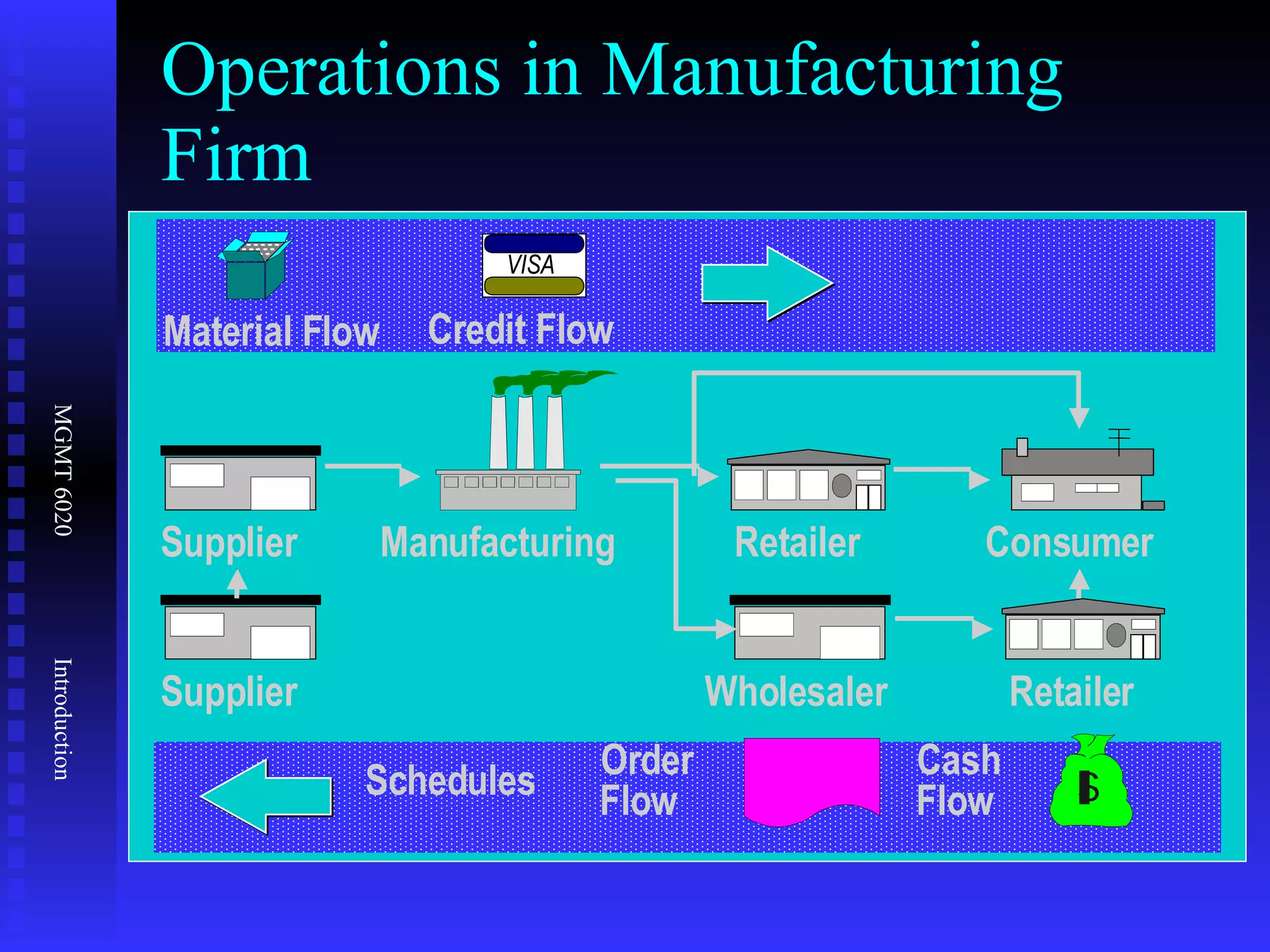 Operations in Manufacturing Firm Consumer Retailer Manufacturing Material Flow VISA ® Credit Flow Supplier Supplier Wholesaler Retailer Cash Flow Order Flow Schedules 