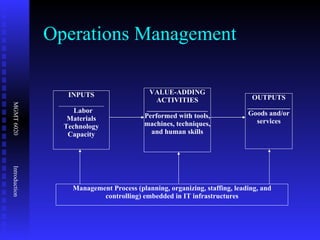 Operations Management INPUTS _____________ Labor Materials Technology Capacity VALUE-ADDING ACTIVITIES _________________ Performed with tools, machines, techniques, and human skills OUTPUTS ____________ Goods and/or services Management Process (planning, organizing, staffing, leading, and controlling) embedded in IT infrastructures 
