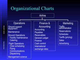Organizational Charts Airline Operations Ground support equipment Maintenance Ground Operations Facility maintenance Catering Flight Operations Crew scheduling Flying Communications Dispatching Management science Finance & Accounting Accounting Payables Receivables General Ledger Finance Cash control International exchange rates Marketing Traffic administration Reservations Schedules Tariffs (pricing) Sales Advertising 