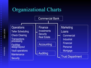 Organizational Charts Commercial Bank Operations Teller Scheduling Check Clearing Transactions processing Facilities design/layout Vault operations Maintenance Security Finance Investments Security Real Estate Accounting Auditing Marketing Loans Commercial Industrial Financial Personal Mortgage Trust Department 