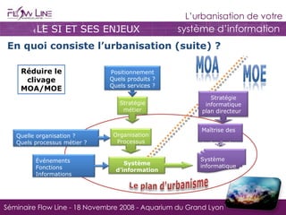 LE SI ET SES ENJEUX En quoi consiste l’urbanisation (suite) ? Réduire le clivage MOA/MOE  Système informatique Système d’information Événements Fonctions Informations  Maîtrise des  technologies  Organisation Processus Quelle organisation ? Quels processus métier ? Stratégie métier Positionnement Quels produits ? Quels services ? Stratégie informatique plan directeur  