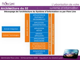 Architecture du SI Découpage de l’architecture du Système d’Information vu par Flow Line ACQUISITION DE DONNÉES MOYENS D’ACCÈS  À L’INFORMATION - INFRASTRUCTURE APPLICATION MÉTIER SERVICES  APPLICATIFS APPLICATIONS MIDDLEWARE APPLICATION  ADMINISTRATIVES APPLICATION DE PILOTAGE ET DÉCISIONNELLES Activité Intégration Activité  Technologies 