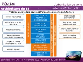 PROGICIELS INTEGRES REPORTING & PILOTAGE D’ACTIVITE PORTAIL D’ENTREPRISE MOBILITE GLOBALE AUTOMATISATION & SUPERVISION DES FLUX MANAGEMENT DES PROCESSUS ET DOCUMENTS VIRTUALISATION DE L’INFRASTRUCTURE PROTECTION DE L’INFORMATION UNIFICATION DE LA COMMUNICATION CONTINUITE D’ACTIVITE ET DE SERVICE Thèmes des ateliers couvrant l’ensemble de cette architecture Architecture du SI ACQUISITION DE DONNÉES MOYENS D’ACCÈS  À L’INFORMATION - INFRASTRUCTURE APPLICATION MÉTIER SERVICES  APPLICATIFS APPLICATIONS MIDDLEWARE APPLICATION  ADMINISTRATIVES APPLICATION DE PILOTAGE ET DÉCISIONNELLES 