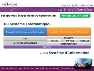Du Système Informatique… … au Système d’Information Les grandes étapes de notre construction Période 2004 - 2008  Management du Système d’Information Support et Transmission de l’Information ERP SECURITE BUSINESS INTELLIGENCE RESEAU SYSTEME STOCKAGE VIRTUALISATION CONSEIL 