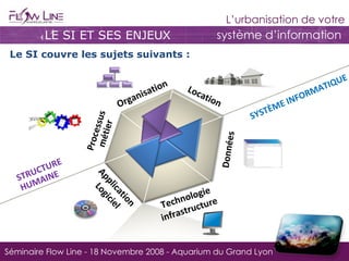Organisation Processus métier Application Logiciel SYSTÈME INFORMATIQUE Location Données STRUCTURE HUMAINE Données Technologie infrastructure Le SI couvre les sujets suivants : LE SI ET SES ENJEUX 