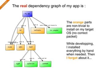 The real dependency graph of my app is :



                             The orange parts
                             are non-trivial to
                             install on my target
                             OS (no correct
                             packet)

                             While developping,
                             I installed
                             everything by hand
                             when needed. Then
                             I forgot about it...
 