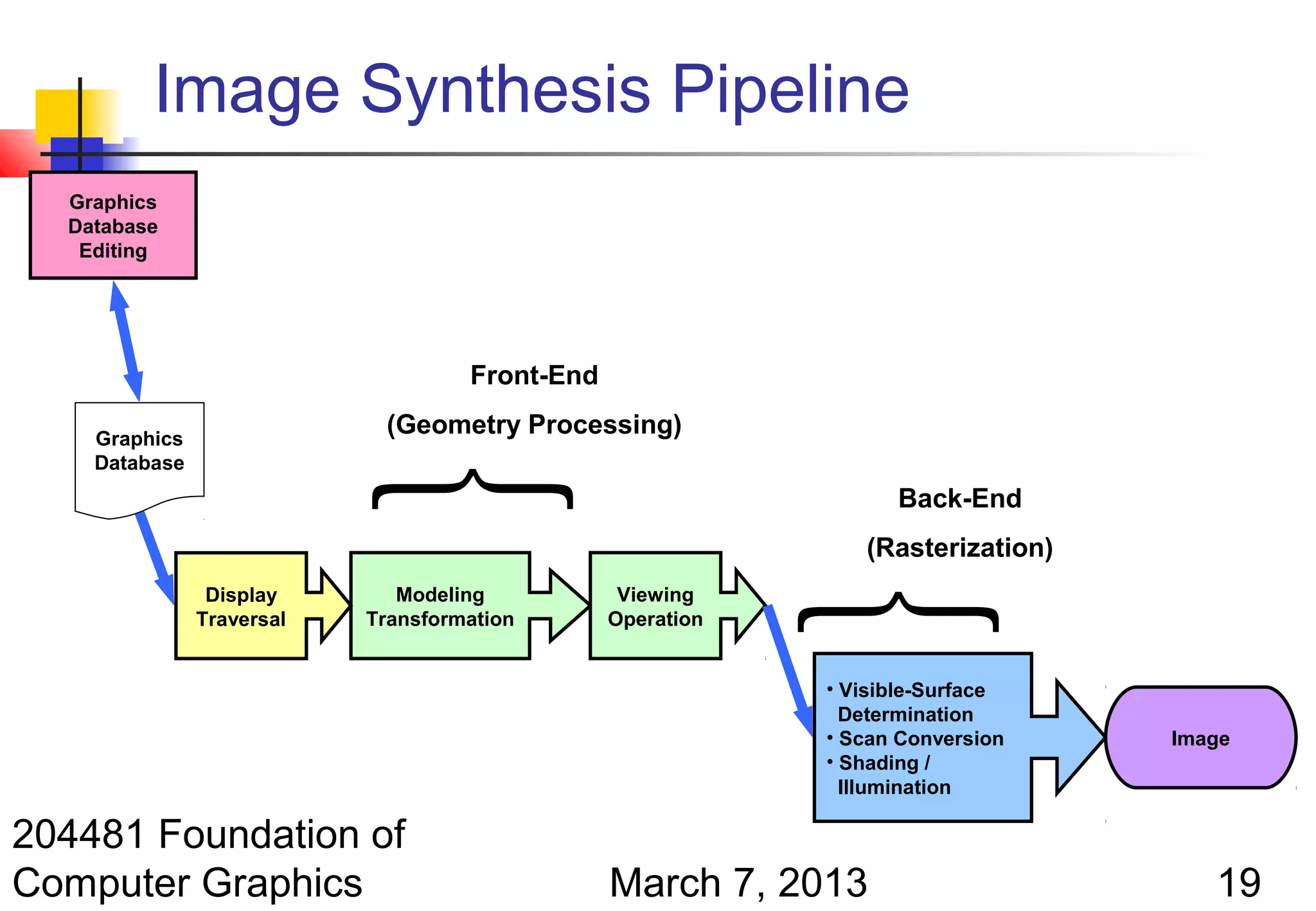 Image Synthesis Pipeline
  Graphics
  Database
   Editing




                                    Front-End

    Graphics
    Database
                           (Geometry Processing)

                                                                  Back-End


                Display
               Traversal
                              Modeling
                           Transformation
                                                 Viewing
                                                Operation
                                                              (Rasterization)




                                                            • Visible-Surface
                                                              Determination
                                                            • Scan Conversion    Image
                                                            • Shading /
                                                              Illumination

204481 Foundation of
Computer Graphics                               March 7, 2013                       19
 