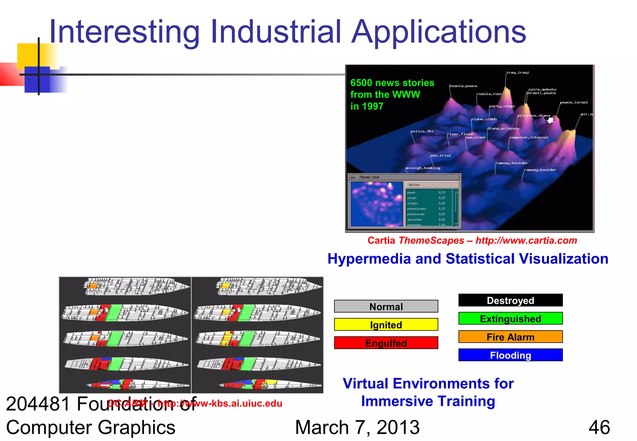 Interesting Industrial Applications
                                                 6500 news stories
                                                 from the WWW
                                                 in 1997




                                                    Cartia ThemeScapes – http://www.cartia.com

                                             Hypermedia and Statistical Visualization

                                                                           Destroyed
                                                    Normal
                                                                          Extinguished
                                                    Ignited
                                                                           Fire Alarm
                                                   Engulfed
                                                                            Flooding


                                               Virtual Environments for
204481 Foundation of
          DC-ARM – http://www-kbs.ai.uiuc.edu     Immersive Training
Computer Graphics                             March 7, 2013                                      46
 