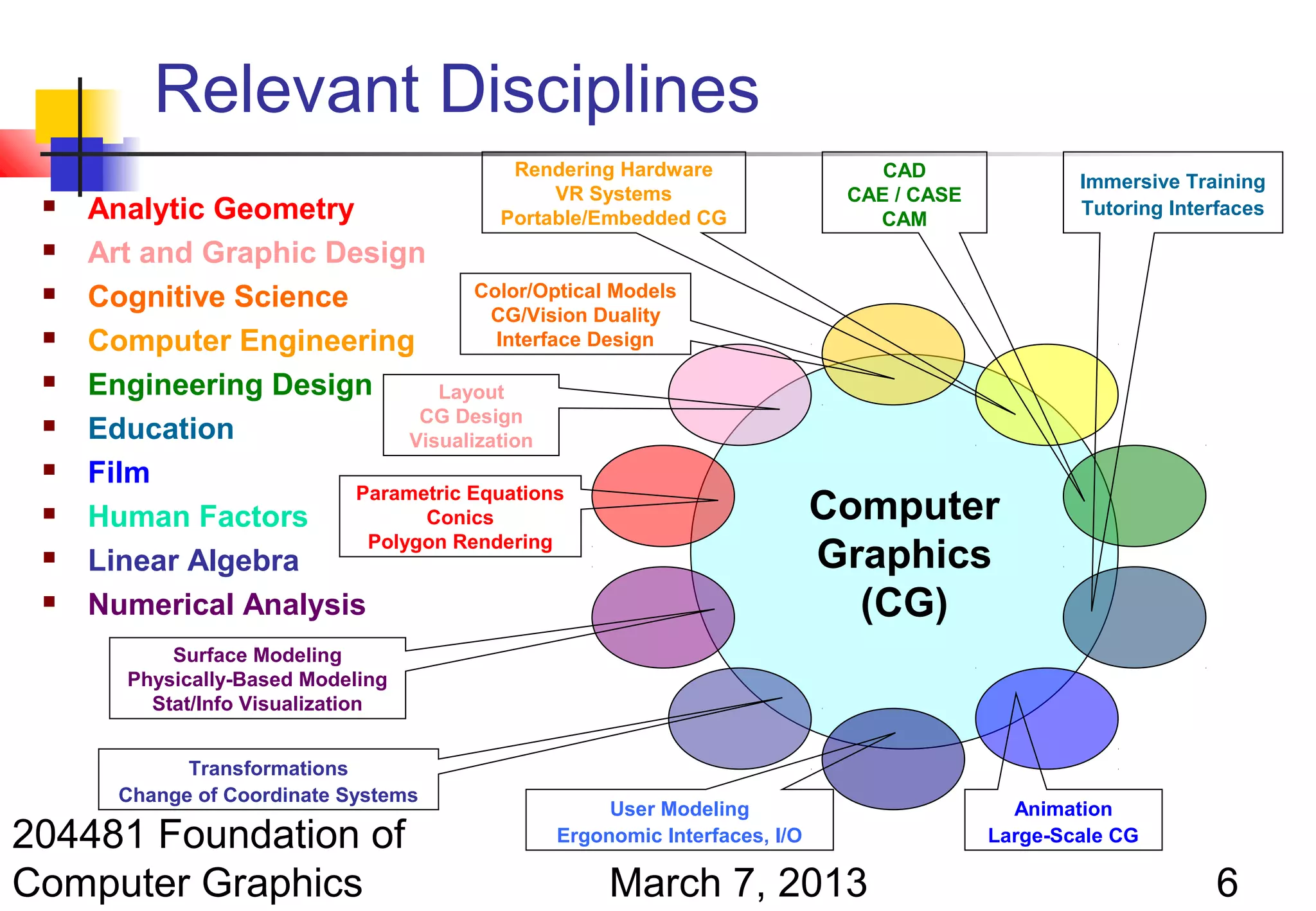 Relevant Disciplines
                                         Rendering Hardware                 CAD
                                                                                              Immersive Training
                                             VR Systems                  CAE / CASE
    Analytic Geometry                  Portable/Embedded CG               CAM
                                                                                              Tutoring Interfaces

    Art and Graphic Design
    Cognitive Science             Color/Optical Models
                                     CG/Vision Duality
    Computer Engineering            Interface Design

    Engineering Design        Layout
                             CG Design
    Education              Visualization
    Film
                       Parametric Equations
    Human Factors            Conics                                    Computer
                        Polygon Rendering
    Linear Algebra                                                     Graphics
    Numerical Analysis                                                   (CG)
            Surface Modeling
        Physically-Based Modeling
          Stat/Info Visualization


             Transformations
       Change of Coordinate Systems
                                                 User Modeling                          Animation
204481 Foundation of                        Ergonomic Interfaces, I/O                 Large-Scale CG

Computer Graphics                                March 7, 2013                                             6
 