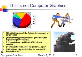 This is not Computer Graphics
                    1%
                     8

             9%

                                     1
                                     2
                                     3
                                     4
                                4%
                                 6
            2%
            7




     [ 29:akin@sgi.com ] Re: Future development of
      PEX/PHIGS]
     [ 9:bthompso@reed] What is a good book for
      Digital Image Processing]
     [ 15:csp48@seq1.ke] Help! ASCII picture
      needed…
     [ 14:rcj2@cbnewsd.] Re: 3D igitizers… again
     [240:raj@ms.uky.ed] Call For Papers -- ACM
      Multimedia '93
204481 Foundation of
Computer Graphics                        March 7, 2013   8
 