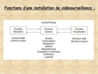 Fonctions d’une installation de vidéosurveillance :
 