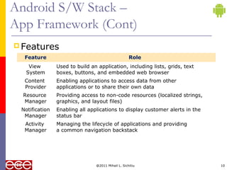 @2011 Mihail L. Sichitiu 10
Android S/W Stack –
App Framework (Cont)
 Features
Feature Role
View
System
Used to build an application, including lists, grids, text
boxes, buttons, and embedded web browser
Content
Provider
Enabling applications to access data from other
applications or to share their own data
Resource
Manager
Providing access to non-code resources (localized strings,
graphics, and layout files)
Notification
Manager
Enabling all applications to display customer alerts in the
status bar
Activity
Manager
Managing the lifecycle of applications and providing
a common navigation backstack
 
