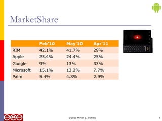 @2011 Mihail L. Sichitiu 6
MarketShare
Feb’10 May’10 Apr’11
RIM 42.1% 41.7% 29%
Apple 25.4% 24.4% 25%
Google 9% 13% 33%
Microsoft 15.1% 13.2% 7.7%
Palm 5.4% 4.8% 2.9%
 
