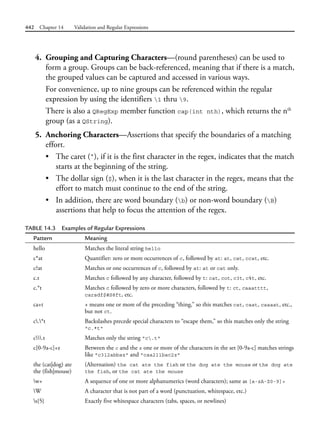 442 Chapter 14 Validation and Regular Expressions
4. Grouping and Capturing Characters—(round parentheses) can be used to
form a group. Groups can be back-referenced, meaning that if there is a match,
the grouped values can be captured and accessed in various ways.
For convenience, up to nine groups can be referenced within the regular
expression by using the identifiers 1 thru 9.
There is also a QRegExp member function cap(int nth), which returns the nth
group (as a QString).
5. Anchoring Characters—Assertions that specify the boundaries of a matching
effort.
• The caret (^), if it is the first character in the regex, indicates that the match
starts at the beginning of the string.
• The dollar sign ($), when it is the last character in the regex, means that the
effort to match must continue to the end of the string.
• In addition, there are word boundary (b) or non-word boundary (B)
assertions that help to focus the attention of the regex.
TABLE 14.3 Examples of Regular Expressions
Pattern Meaning
hello Matches the literal string hello
c*at Quantifier: zero or more occurrences of c, followed by at: at, cat, ccat, etc.
c?at Matches or one occurrences of c, followed by at: at or cat only.
c.t Matches c followed by any character, followed by t: cat, cot, c3t, c%t, etc.
c.*t Matches c followed by zero or more characters, followed by t: ct, caaatttt,
carsdf$#S8ft, etc.
ca+t + means one or more of the preceding “thing,” so this matches cat, caat, caaaat, etc.,
but not ct.
c.*t Backslashes precede special characters to “escape them,” so this matches only the string
"c.*t"
c.t Matches only the string "c.t"
c[0-9a-c]+z Between the c and the z one or more of the characters in the set [0-9a-c] matches strings
like "c312abbaz" and "caa211bac2z"
the (cat|dog) ate
the (fish|mouse)
(Alternation) the cat ate the fish or the dog ate the mouse or the dog ate
the fish, or the cat ate the mouse
w+ A sequence of one or more alphanumerics (word characters); same as [a-zA-Z0-9]+
W A character that is not part of a word (punctuation, whitespace, etc.)
s{5} Exactly five whitespace characters (tabs, spaces, or newlines)
 