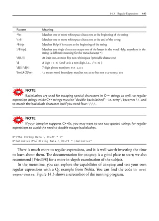14.3 Regular Expressions 443
Pattern Meaning
^s+ Matches one or more whitespace characters at the beginning of the string
s+$ Matches one or more whitespace characters at the end of the string
^Help Matches Help if it occurs at the beginning of the string
[^Help] Matches any single character except one of the letters in the word Help, anywhere in the
string (a different meaning for the metacharacter ^)
S{1,5} At least one, at most five non-whitespace (printable characters)
d A digit [0-9] (and D is a non-digit, i.e., [^0-9] )
d{3}-d{4} 7-digit phone numbers: 555-1234
bm[A-Z]w+ b means word boundary: matches mBuffer but not StreamBuffer
NOTE
Backslashes are used for escaping special characters in C++ strings as well, so regular
expression strings inside C++ strings must be “double-backslashed”—i.e. every  becomes , and
to match the backslash character itself you need four: .
NOTE
If your compiler supports C++0x, you may want to use raw quoted strings for regular
expressions to avoid the need to double-escape backslashes.
R”(The String Data  Stuff “ )”
R”delimiter(The String Data  Stuff “ )delimiter”
There is much more to regular expressions, and it is well worth investing the time
to learn about them. The documentation for QRegExp is a good place to start; we also
recommend [Friedl98] for a more in-depth examination of the subject.
In the meantime, you can explore the capabilities of QRegExp and test your own
regular expressions with a Qt example from Nokia. You can find the code in src/
regex-tester. Figure 14.3 shows a screenshot of the running program.
 