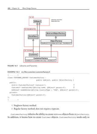 486 Chapter 16 More Design Patterns
EXAMPLE 16.5 src/libs/customer/customerfactory.h
[ . . . . ]
class CUSTOMER_EXPORT CustomerFactory :
public QObject, public ObjectFactory {
public:
static CustomerFactory* instance(); 1
Customer* newCustomer(QString name, QObject* parent=0); 2
Address* newAddress(QString countryType = "USA", QObject* parent=0);
private:
CustomerFactory(QObject* parent=0);
};
[ . . . . ]
1 Singleton factory method.
2 Regular factory method; does not require a typecast.
CustomerFactory inherits the ability to create Address objects from ObjectFactory.
In addition, it knows how to create Customer objects. CustomerFactory needs only to
FIGURE 16.1 Libraries and Factories
 
