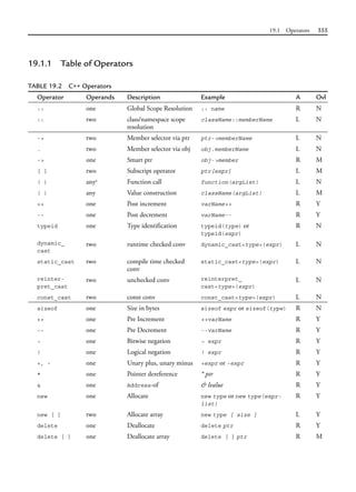 19.1 Operators 555
19.1.1 Table of Operators
TABLE 19.2 C++ Operators
Operator Operands Description Example A Ovl
:: one Global Scope Resolution :: name R N
:: two class/namespace scope
resolution
className::memberName L N
-> two Member selector via ptr ptr->memberName L N
. two Member selector via obj obj.memberName L N
-> one Smart ptr obj->member R M
[ ] two Subscript operator ptr[expr] L M
( ) anya
Function call function(argList) L N
( ) any Value construction className(argList) L M
++ one Post increment varName++ R Y
-- one Post decrement varName-- R Y
typeid one Type identification typeid(type) or
typeid(expr)
R N
dynamic_
cast
two runtime checked conv dynamic_cast<type>(expr) L N
static_cast two compile time checked
conv
static_cast<type>(expr) L N
reinter-
pret_cast
two unchecked conv reinterpret_
cast<type>(expr)
L N
const_cast two const conv const_cast<type>(expr) L N
sizeof one Size in bytes sizeof expr or sizeof(type) R N
++ one Pre Increment ++varName R Y
-- one Pre Decrement --varName R Y
~ one Bitwise negation ~ expr R Y
! one Logical negation ! expr R Y
+, - one Unary plus, unary minus +expr or -expr R Y
* one Pointer dereference * ptr R Y
& one Address-of & lvalue R Y
new one Allocate new type or new type(expr-
list)
R Y
new [ ] two Allocate array new type [ size ] L Y
delete one Deallocate delete ptr R Y
delete [ ] one Deallocate array delete [ ] ptr R M
 