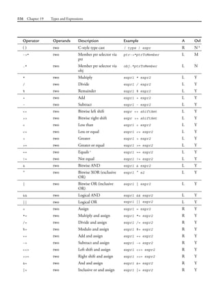 556 Chapter 19 Types and Expressions
Operator Operands Description Example A Ovl
( ) two C-style type cast ( type ) expr R N b
->* two Member ptr selector via
ptr
ptr->*ptrToMember L M
.* two Member ptr selector via
obj
obj.*ptrToMember L N
* two Multiply expr1 * expr2 L Y
/ two Divide expr1 / expr2 L Y
% two Remainder expr1 % expr2 L Y
+ two Add expr1 + expr2 L Y
- two Subtract expr1 - expr2 L Y
<< two Bitwise left shift expr << shiftAmt L Y
>> two Bitwise right shift expr >> shiftAmt L Y
< two Less than expr1 < expr2 L Y
<= two Less or equal expr1 <= expr2 L Y
> two Greater expr1 > expr2 L Y
>= two Greater or equal expr1 >= expr2 L Y
== two Equals c
expr1 == expr2 L Y
!= two Not equal expr1 != expr2 L Y
& two Bitwise AND expr1 & expr2 L Y
^ two Bitwise XOR (exclusive
OR)
expr1 ^ e2 L Y
| two Bitwise OR (inclusive
OR)
expr1 | expr2 L Y
&& two Logical AND expr1 && expr2 L Y
|| two Logical OR expr1 || expr2 L Y
= two Assign expr1 = expr2 R Y
*= two Multiply and assign expr1 *= expr2 R Y
/= two Divide and assign expr1 /= expr2 R Y
%= two Modulo and assign expr1 %= expr2 R Y
+= two Add and assign expr1 += expr2 R Y
-= two Subtract and assign expr1 -= expr2 R Y
<<= two Left shift and assign expr1 <<= expr2 R Y
>>= two Right shift and assign expr1 >>= expr2 R Y
&= two And and assign expr1 &= expr2 R Y
|= two Inclusive or and assign expr1 |= expr2 R Y
 