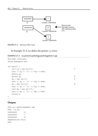 622 Chapter 21 Memory Access
FIGURE 21.2 Memory After Leak
In Example 21.3, we delete the pointer jp twice.
EXAMPLE 21.3 src/pointers/pathology/pathologydemo1.cpp
#include <iostream>
using namespace std;
int main() {
int* jp = new int(13); 1
cout << jp << 't' << *jp << endl;
delete jp;
delete jp; 2
jp = new int(3); 3
cout << jp << 't' << *jp << endl;
jp = new int(10); 4
cout << jp << 't' << *jp << endl;
int* kp = new int(17);
cout << kp << 't' << *kp << endl;
return 0;
}
Output:
OOP> g++ pathologydemo1.cpp
OOP> ./a.out
0x8049e08 13
0x8049e08 3
0x8049e08 10
Segmentation fault
OOP>
 