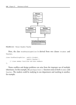 646 Chapter 22 Inheritance in Detail
FIGURE 22.4 Person—Student—Teacher
Here, the class GradTeachingFellow is derived from two classes: Student and
Teacher.
class GradTeachingFellow : public Student,
public Teacher {
// class member functions and data members
};
Name conflicts and design problems can arise from the improper use of multiple
inheritance. In this example, the getDepartment() function exists in both Student and
Teacher. The student could be studying in one department and teaching in another,
for example.
 