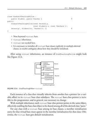 22.3 Multiple Inheritance 649
class GraduateTeachingFellow :
public Student, public Teacher { 3
public:
GraduateTeachingFellow(const Person& p,
const Student& s, const Teacher& t):
Person(p), Students(s), Teacher(t) {} 4
}
1 Note keyword virtual here.
2 virtual inheritance.
3 virtual not needed here.
4 It is necessary to initialize all virtual base classes explicitly in multiply-derived
classes, to resolve ambiguity about how they should be initialized.
After using virtual inheritance, an instance of GradTeachingFellow might look
like Figure 22.6.
FIGURE 22.6 GradTeachingFellow—virtual
Each instance of a class that virtually inherits from another has a pointer (or a vari-
able offset) to its virtual base class subobject. The virtual base class pointer is invis-
ible to the programmer, and in general, not necessary to change.
With multiple inheritance, each virtual base class pointer points to the same object,
effectively enabling the base class object to be shared among all of the derived-class “parts.”
For any class with a virtual base among its base classes, a member initialization
entry for that virtual base must appear in the member initialization for that class. Oth-
erwise, the virtual base gets default initialization.
 