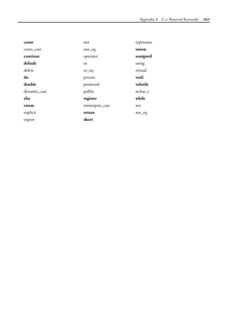 Appendix A C++ Reserved Keywords 663
const not typename
const_cast not_eq union
continue operator unsigned
default or using
delete or_eq virtual
do private void
double protected volatile
dynamic_cast public wchar_t
else register while
enum reinterpret_cast xor
explicit return xor_eq
export short
 