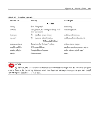 Appendix B Standard Headers 665
TABLE B.1 Standard Headers
Header File Library man Pages
C++ STL
string STL strings type std::string
sstream stringstream, for writing to strings as if
they are streams
std::stringstream
iostream C++ standard stream library std::ios, std::iostream
memory C++ memory-related routines std::bad_alloc, std::auto_ptr
C Standard Library
cstring, string.h Functions for C char* strings string, strcpy, strcmp
cstdlib, stdlib.h C Standard Library random, srandom, getenv, setenv
cstdio, stdio.h Standard input/output stdin, stdout, printf, scanf
cassert Assert macros assert
NOTE
By default, the C++ Standard Library documentation might not be installed on your
system. Search for the string libstdc with your favorite package manager, so you can install
something like libstdc++6-4.5-doc.
 